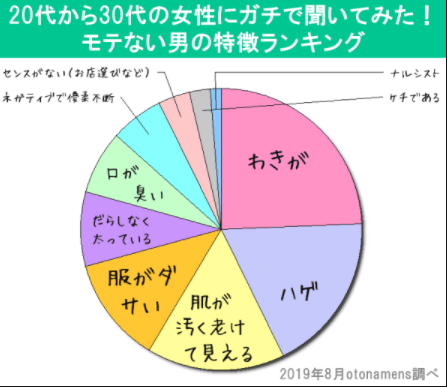 モテない男ランキング
